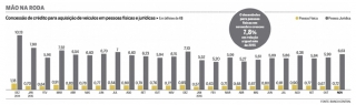 Apesar da previsão mais otimista para o último trimestre de 2016, troca de dívidas caras ainda deve crescer em bancos das montadoras e alta nas concessões de crédito fica para 2º semestre